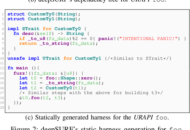 Figure 3 for deepSURF: Detecting Memory Safety Vulnerabilities in Rust Through Fuzzing LLM-Augmented Harnesses