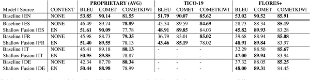 Figure 4 for Contextual Cues in Machine Translation: Investigating the Potential of Multi-Source Input Strategies in LLMs and NMT Systems