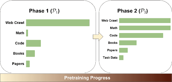 Figure 1 for Maximize Your Data's Potential: Enhancing LLM Accuracy with Two-Phase Pretraining