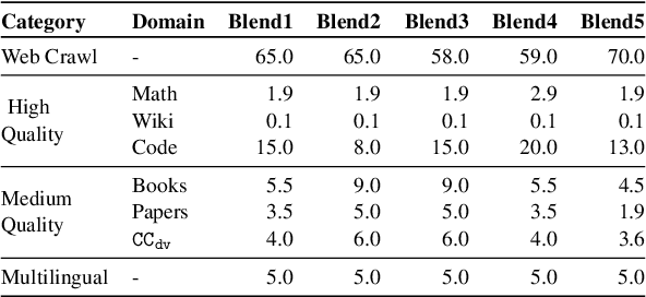 Figure 3 for Maximize Your Data's Potential: Enhancing LLM Accuracy with Two-Phase Pretraining