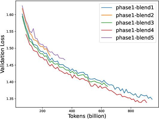 Figure 4 for Maximize Your Data's Potential: Enhancing LLM Accuracy with Two-Phase Pretraining