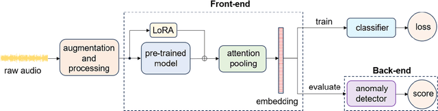 Figure 1 for Improving Anomalous Sound Detection via Low-Rank Adaptation Fine-Tuning of Pre-Trained Audio Models