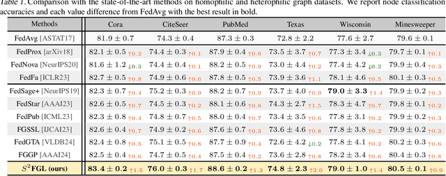 Figure 2 for S2FGL: Spatial Spectral Federated Graph Learning