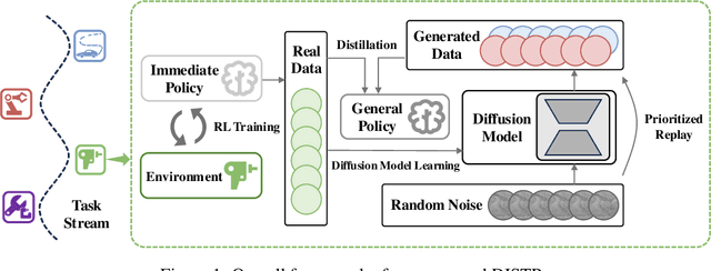 Figure 1 for Stable Continual Reinforcement Learning via Diffusion-based Trajectory Replay