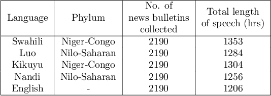 Figure 2 for Exploiting Phonological Similarities between African Languages to achieve Speech to Speech Translation