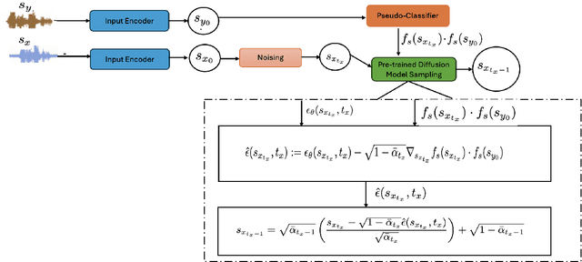 Figure 1 for Exploiting Phonological Similarities between African Languages to achieve Speech to Speech Translation