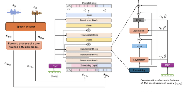 Figure 3 for Exploiting Phonological Similarities between African Languages to achieve Speech to Speech Translation