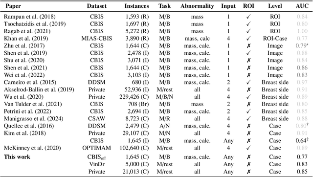 Figure 2 for Weakly Supervised Learning for Breast Cancer Prediction on Mammograms in Realistic Settings