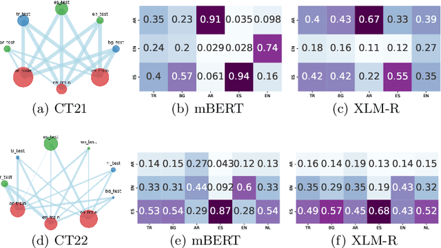 Figure 3 for Multilingual Detection of Check-Worthy Claims using World Languages and Adapter Fusion