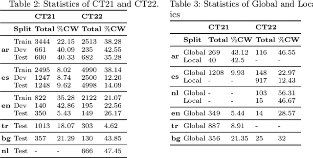 Figure 4 for Multilingual Detection of Check-Worthy Claims using World Languages and Adapter Fusion