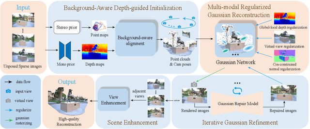 Figure 1 for LM-Gaussian: Boost Sparse-view 3D Gaussian Splatting with Large Model Priors