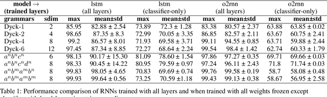 Figure 2 for Precision, Stability, and Generalization: A Comprehensive Assessment of RNNs learnability capability for Classifying Counter and Dyck Languages