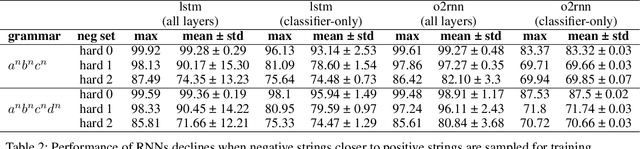 Figure 4 for Precision, Stability, and Generalization: A Comprehensive Assessment of RNNs learnability capability for Classifying Counter and Dyck Languages