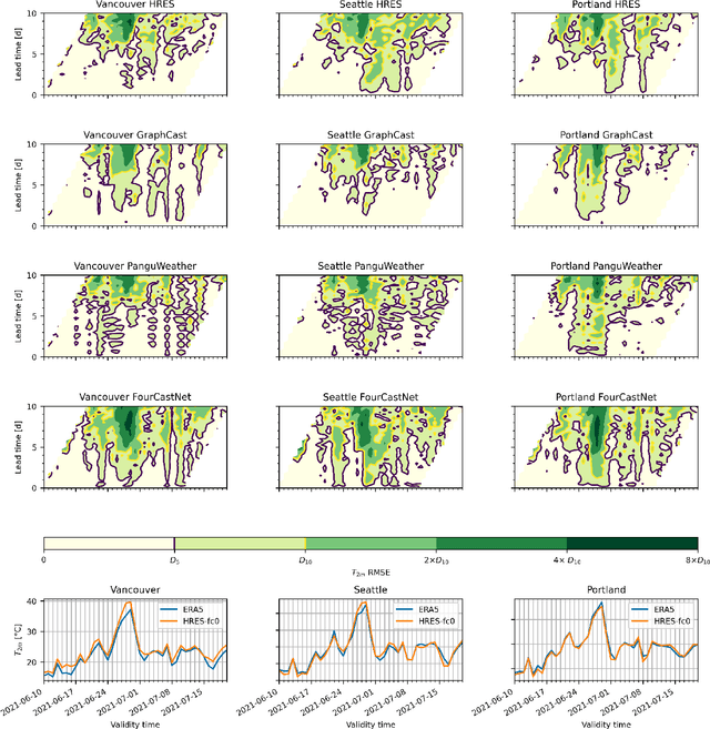 Figure 3 for Validating Deep-Learning Weather Forecast Models on Recent High-Impact Extreme Events