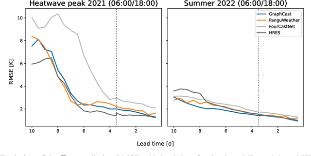 Figure 4 for Validating Deep-Learning Weather Forecast Models on Recent High-Impact Extreme Events