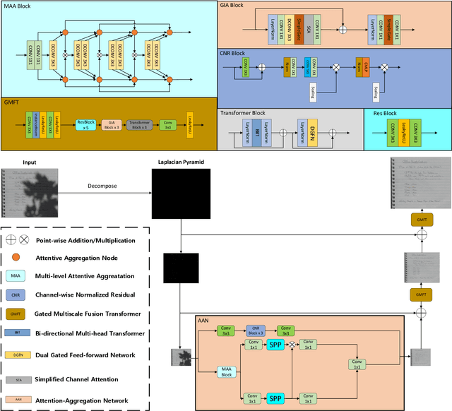 Figure 2 for DocDeshadower: Frequency-aware Transformer for Document Shadow Removal