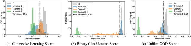 Figure 1 for General-Purpose Multi-Modal OOD Detection Framework