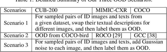 Figure 2 for General-Purpose Multi-Modal OOD Detection Framework