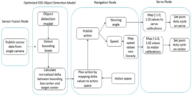 Figure 3 for Follow the Soldiers with Optimized Single-Shot Multibox Detection and Reinforcement Learning