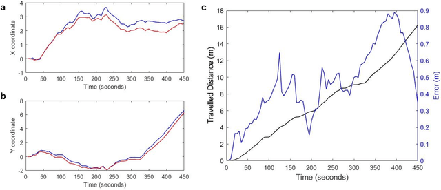 Figure 2 for Gait-Adaptive Navigation and Human Searching in field with Cyborg Insect