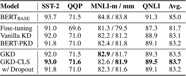 Figure 2 for Gradient Knowledge Distillation for Pre-trained Language Models