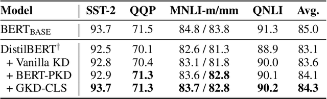 Figure 3 for Gradient Knowledge Distillation for Pre-trained Language Models