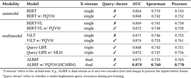 Figure 2 for HCMRM: A High-Consistency Multimodal Relevance Model for Search Ads