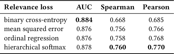 Figure 4 for HCMRM: A High-Consistency Multimodal Relevance Model for Search Ads