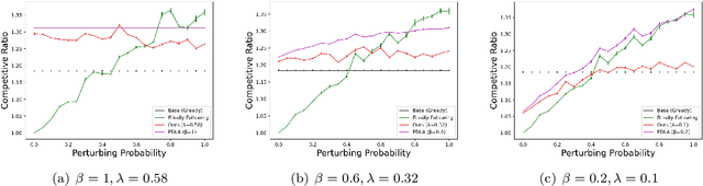 Figure 1 for Online Dynamic Acknowledgement with Learned Predictions