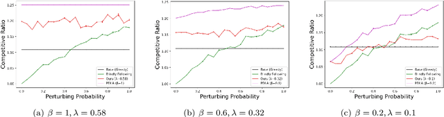 Figure 2 for Online Dynamic Acknowledgement with Learned Predictions