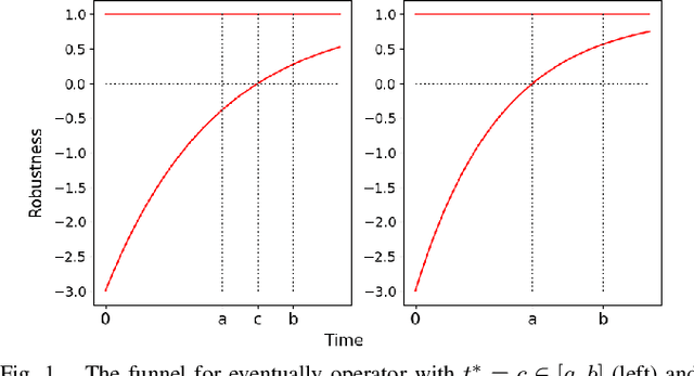 Figure 1 for Reinforcement Learning for Signal Temporal Logic using Funnel-Based Approach
