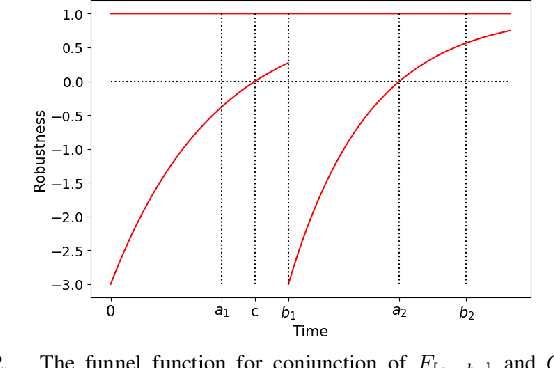 Figure 3 for Reinforcement Learning for Signal Temporal Logic using Funnel-Based Approach