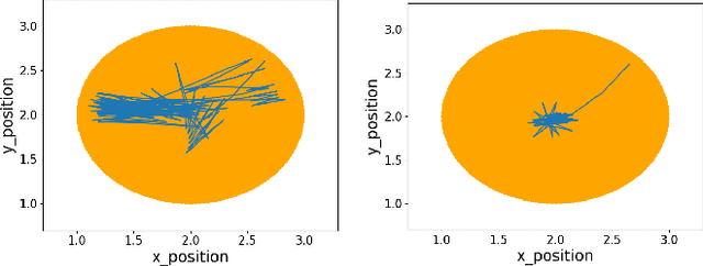 Figure 2 for Reinforcement Learning for Signal Temporal Logic using Funnel-Based Approach