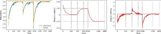 Figure 4 for Reinforcement Learning for Signal Temporal Logic using Funnel-Based Approach