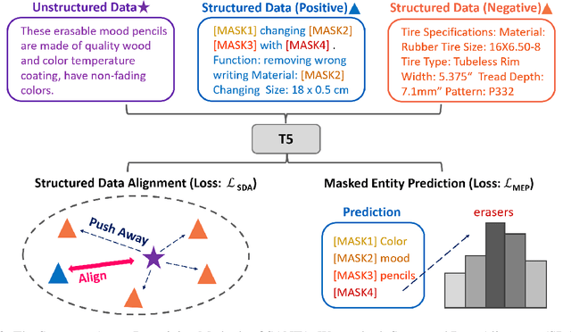 Figure 3 for Structure-Aware Language Model Pretraining Improves Dense Retrieval on Structured Data