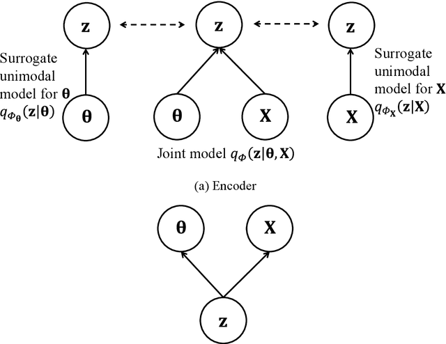 Figure 3 for Bayesian Structural Model Updating with Multimodal Variational Autoencoder