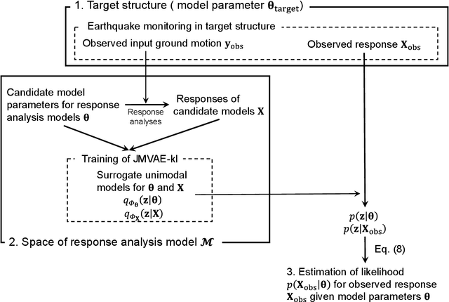 Figure 4 for Bayesian Structural Model Updating with Multimodal Variational Autoencoder