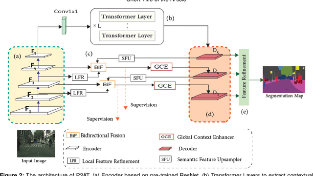 Figure 3 for P2AT: Pyramid Pooling Axial Transformer for Real-time Semantic Segmentation