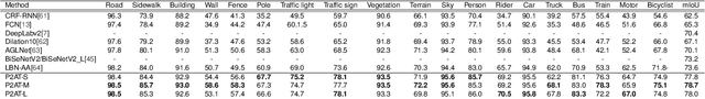 Figure 2 for P2AT: Pyramid Pooling Axial Transformer for Real-time Semantic Segmentation