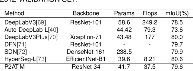 Figure 4 for P2AT: Pyramid Pooling Axial Transformer for Real-time Semantic Segmentation