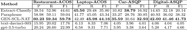 Figure 4 for An Empirical Study of Benchmarking Chinese Aspect Sentiment Quad Prediction