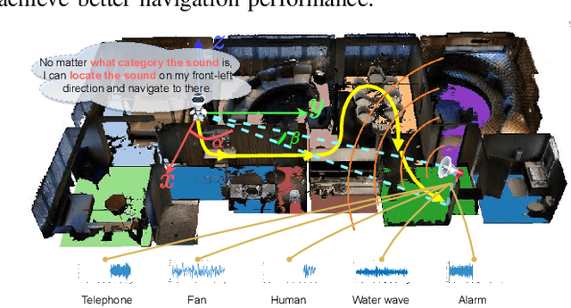 Figure 1 for Learning Semantic-Agnostic and Spatial-Aware Representation for Generalizable Visual-Audio Navigation