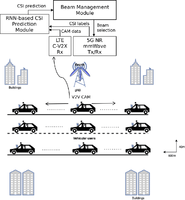 Figure 1 for Autonomous Self-Trained Channel State Prediction Method for mmWave Vehicular Communications