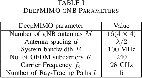 Figure 4 for Autonomous Self-Trained Channel State Prediction Method for mmWave Vehicular Communications