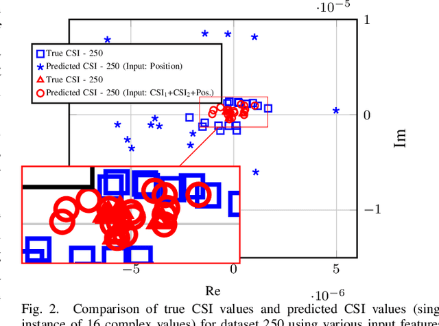 Figure 2 for Autonomous Self-Trained Channel State Prediction Method for mmWave Vehicular Communications