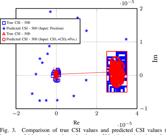 Figure 3 for Autonomous Self-Trained Channel State Prediction Method for mmWave Vehicular Communications