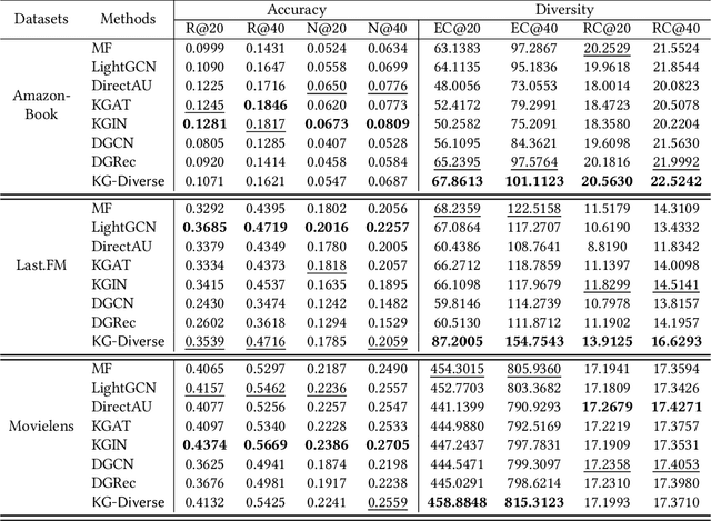 Figure 4 for Knowledge Graph Context-Enhanced Diversified Recommendation