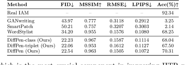 Figure 2 for DiffusionPen: Towards Controlling the Style of Handwritten Text Generation