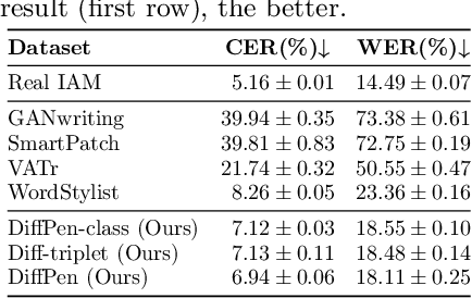 Figure 4 for DiffusionPen: Towards Controlling the Style of Handwritten Text Generation