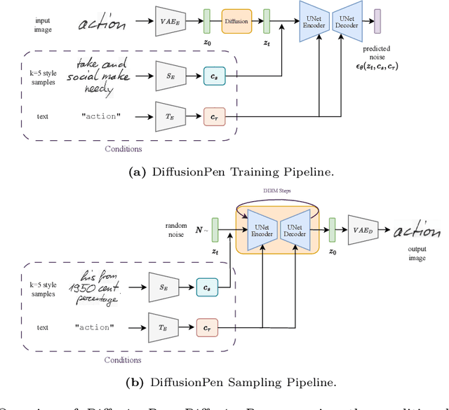 Figure 3 for DiffusionPen: Towards Controlling the Style of Handwritten Text Generation